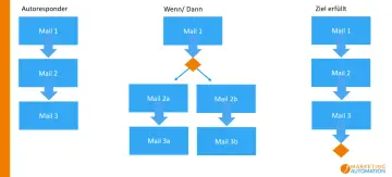 Flussdiagramme zeigen die marketing automation definition: Autoresponder, Wenn/Dann-Logik und Zielerfüllung.