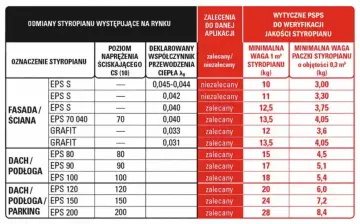 Tabela porównuje rodzaje styropianu, ich parametry i zastosowania. Dowiedz się, ile kosztuje ocieplenie domu, wybierając odpowiedni materiał.