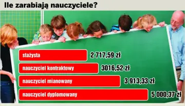 Nauczyciel mianowany zarabia 3913,33 zł. Tabela pokazuje zarobki nauczycieli: stażysty, kontraktowego, mianowanego i dyplomowanego.