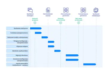 Wykres przedstawia etapy wdrożenia ERP: od spotkania inicjującego, przez analizy, instalację, konfigurację, migrację, szkolenia, aż po start produkcyjny i spotkanie zamykające.