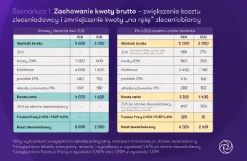 Porównanie kosztów umowy zlecenia bez ZUS i po ozusowaniu, pokazujące różnice w kwocie netto dla zleceniobiorcy.