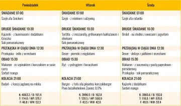 Jadłospis na poniedziałek, wtorek i środę z posiłkami na cały dzień, w tym śniadania, obiady i kolacje, wspierający dietę 3000 kcal.