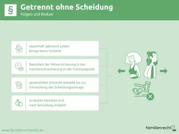Getrennt lebend: Dauerhaft getrennt leben bringt keine Vorteile. Mitversicherung, Erbrecht und erneutes Heiraten sind geregelt.