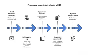 Schemat procesu zawieszenia działalności w KRS: wejście na portal, logowanie, wypełnienie wniosku, załączenie dokumentów i wysłanie online.
