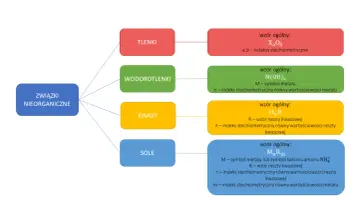 Systematyka związków nieorganicznych: tlenki, wodorotlenki, kwasy i sole z ich ogólnymi wzorami.