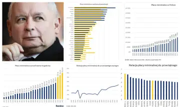 Portret polityka na tle wykresów płacy minimalnej w Polsce i Europie, ilustrujących realia kapitalizmu.