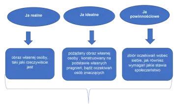 Diagram przedstawia trzy aspekty samooceny: "Ja realne" (obraz siebie), "Ja idealne" (obraz pożądany) i "Ja powinnościowe" (oczekiwania).