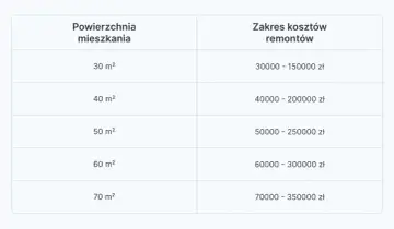 Tabela pokazuje, ile kosztuje ekipa remontowa w zależności od powierzchni mieszkania. Od 30 m² za 30-150 tys. zł do 70 m² za 70-350 tys. zł.