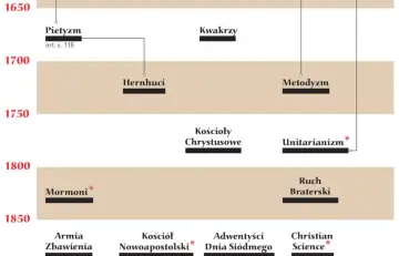 Oś czasu przedstawia rozwój różnych odłamów chrześcijaństwa, w tym pietyzmu, kwakrów, metodyzmu i innych kościołów protestanckich.