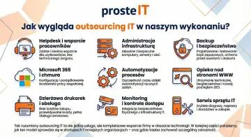 Outsourcing IT to kompleksowe wsparcie firmy: helpdesk, administracja infrastrukturą, backup, Microsoft 365, automatyzacja procesów, opieka nad WWW, drukarki, monitoring i serwis sprzętu.