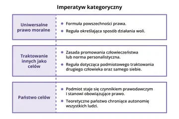 Schemat wyjaśniający imperatyw kategoryczny: uniwersalne prawo moralne, traktowanie innych jako celów, państwo celów.