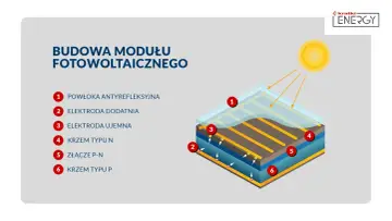 Schemat budowy modułu fotowoltaicznego: powłoka antyrefleksyjna, elektrody, krzem typu N i P, złącze P-N.