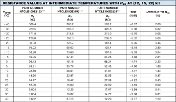 Tabela z wartościami rezystancji dla trzech numerów części NTCLE100E w zależności od temperatury. Dane zawierają RT (kΩ), TCR (%/K) i ΔR/R.