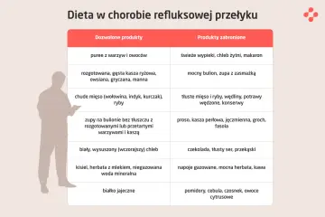 Tabela diety przy refluksie: dozwolone puree warzywne, kasze, chude mięso, zupy bez tłuszczu; zabronione świeże pieczywo, tłuste mięsa, czekolada, kawa.