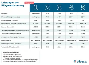 Leistungstabelle der Pflegeversicherung zeigt die verschiedenen Pflegegeld Stufen 1-5 mit monatlichen und jährlichen Beträgen für diverse Leistungen.