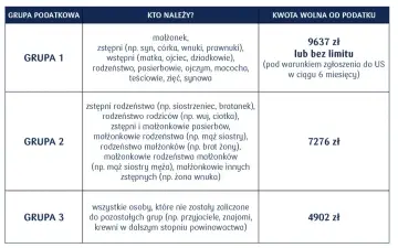 Tabela przedstawia grupy podatkowe i kwoty wolne od podatku przy darowiźnie. Grupa 1 (najbliższa rodzina) ma najwyższy limit.