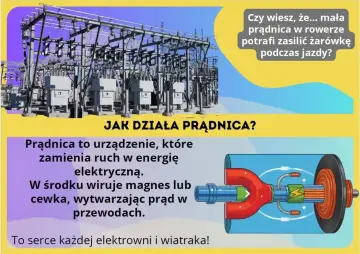 Prądnica zamienia ruch w energię elektryczną. Ilustracja pokazuje jej działanie, a także elektrownię i małą prądnicę rowerową.