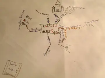 Mapa myśli z rysunkami przedstawiająca książkę "Harry Potter" i jej elementy.