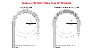 Minimalny promień gięcia rury PEX 16mm do grzejników. Pokazano prawidłowe gięcie bez załamań.