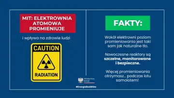 Mit: elektrownia atomowa promieniuje. Fakty: poziom promieniowania wokół elektrowni jest jak naturalne tło. Więcej promieniowania dostaniesz podczas lotu samolotem.
