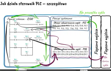 Schemat działania sterownika PLC: pamięć robocza, systemowa, wejścia i wyjścia fizyczne.