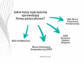 Firmy pożyczkowe sprawdzają BIK, BIG InfoMonitor, ERIF i KRD. Szukasz mało znane chwilówki bez baz? Sprawdź, gdzie szukać.