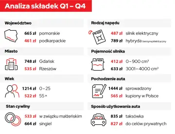 Analiza składek OC: cena zależy od województwa, miasta, wieku, stanu cywilnego, rodzaju i pojemności silnika, pochodzenia auta i sposobu użytkowania. Skutki sugerowania się wyłącznie ceną w rankingach ubezpieczeń OC mogą być różne.