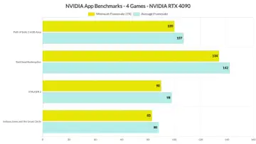 Wykres porównuje średnią i minimalną liczbę klatek na sekundę w grach na karcie NVIDIA RTX 4090, pokazując wydajność dzięki NVIDIA GeForce Experience.