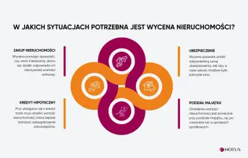 Wycena nieruchomości jest kluczowa przy zakupie, kredycie hipotecznym, ubezpieczeniu i podziale majątku.