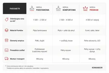 Tabela porównuje wersje szaf: podstawową, komfortową i premium. Orientacyjna cena za mb zabudowy to od 1500 zł. Dowiedz się, ile kosztuje złożenie szafy w zależności od wybranej opcji.