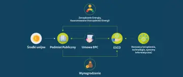 Schemat pokazuje, jak środki unijne, podmiot publiczny i ESCO współpracują w celu zarządzania energią. Wynagrodzenie zależy od oszczędności, co wpływa na czyste powietrze i dochód netto czy brutto.