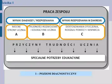 Schemat pracy zespołu identyfikuje mocne strony ucznia (A), trudności rozwojowe (B) i potrzeby wsparcia (C), by zrozumieć specjalne potrzeby edukacyjne dziecka.