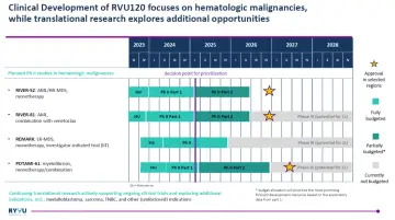 Harmonogram rozwoju RVU120 w hematologii, z uwzględnieniem ryvu notowania i badań translacyjnych.