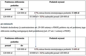 Tabela porównuje stawki podatku dochodowego przed i po zmianach. Drugi próg podatkowy 120 tys. brutto czy netto? Po zmianach próg 120 000 zł jest opodatkowany 12%.