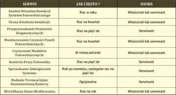 Tabela z harmonogramem przeglądów i konserwacji, kluczowa dla efektywnego **serwisu paneli fotowoltaicznych**. Określa czynności, częstotliwość i odpowiedzialność.