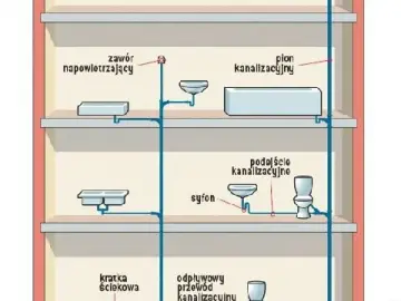 Schemat instalacji kanalizacyjnej z pionem i zaworem napowietrzającym. Pokazuje odpływy z umywalek, wanny, toalety i kratki ściekowej.