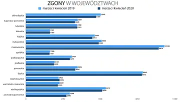 Zgony w województwach w marcu i kwietniu 2019 i 2020. Mazowieckie miało najwięcej zgonów w 2020 roku, co pokazuje wpływ covid w Polsce.