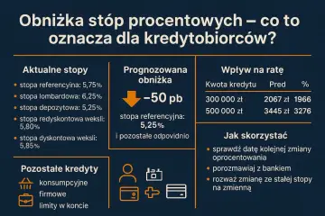 Obniżka stóp procentowych, decyzja RPP o -50 pb, oznacza niższe raty kredytów. Sprawdź, jak to wpłynie na Twój kredyt.