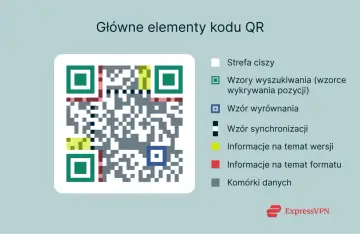 Diagram wyjaśnia, co to jest kod QR, pokazując jego główne elementy: wzory wyszukiwania, wyrównania, synchronizacji, informacje o wersji i formacie oraz komórki danych.