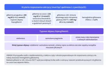 Kryteria rozpoznania cukrzycy: glikemia przygodna, na czczo, po obciążeniu glukozą (OGTT) lub HbA1c. Typowe objawy hiperglikemii to wielomocz, pragnienie, utrata masy ciała.