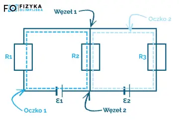 Schemat obwodu elektrycznego z rezystorami R1, R2, R3, źródłami E1, E2, węzłami i oczkami, ilustrujący 1 prawo Kirchhoffa.