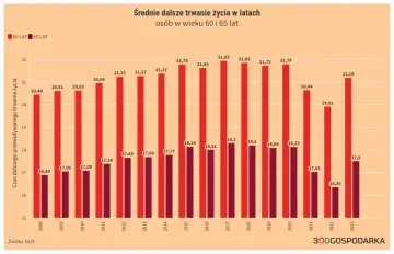 Średnia długość życia w Polsce dla 60-latków rośnie, osiągając ponad 21 lat. Dla 65-latków jest niższa, ale również wykazuje tendencję wzrostową.