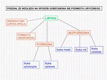 Schemat podziału liryki ze względu na podmiot. Wyróżniono liryka inwokacyjna (apel), podmiotu zbiorowego, bezpośrednią i pośrednią.