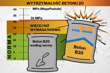 Wykres pokazuje, że beton B20 ma wytrzymałość 31 MPa, czyli więcej niż wymaga norma. Szybki beton Pro Motor to gwarancja jakości.