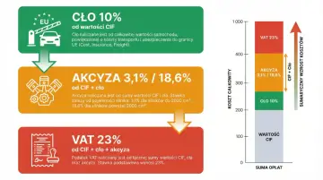 Akcyza na paliwo: 3,1% lub 18,6% od wartości CIF i cła, zależnie od pojemności silnika.