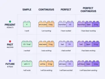 Tabela przedstawia angielskie czasy: Simple, Continuous, Perfect i Perfect Continuous dla Present, Past i Future.