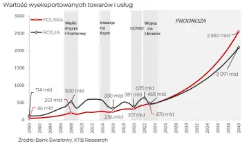 Wykres pokazuje wartość eksportu Polski i Rosji od 2000 r. do prognozy na 2040 r. Widać wpływ kryzysów na pkb rosji.