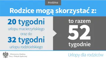 Rodzice mogą skorzystać z 20 tygodni urlopu macierzyńskiego i 32 tygodni urlopu rodzicielskiego, co daje łącznie 52 tygodnie.