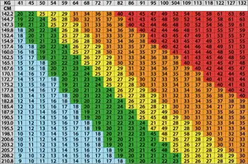 Tabela z wagą (kg) i wzrostem (cm) do obliczenia **skali BMI**. Kolory wskazują na kategorie wagi.