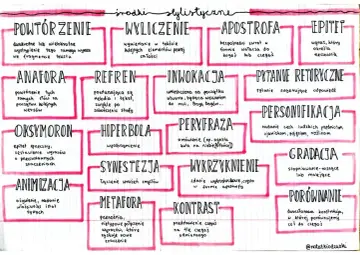 Mapa myśli z różnymi środkami retorycznymi, takimi jak anafora, metafora, pytanie retoryczne i gradacja.